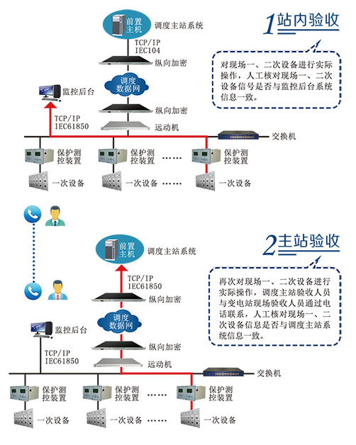 变电站自动验收系统