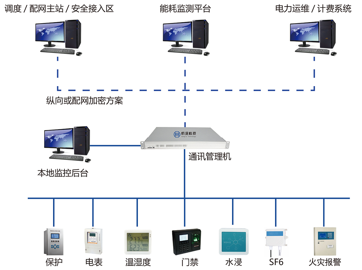 开闭所/配电房数据接入 开闭所/配电房数据接入