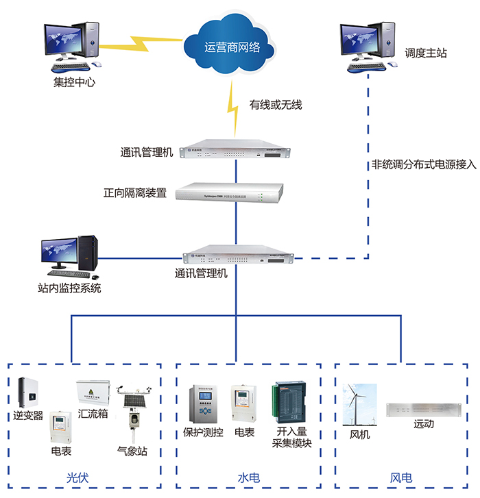 新能源数据接入