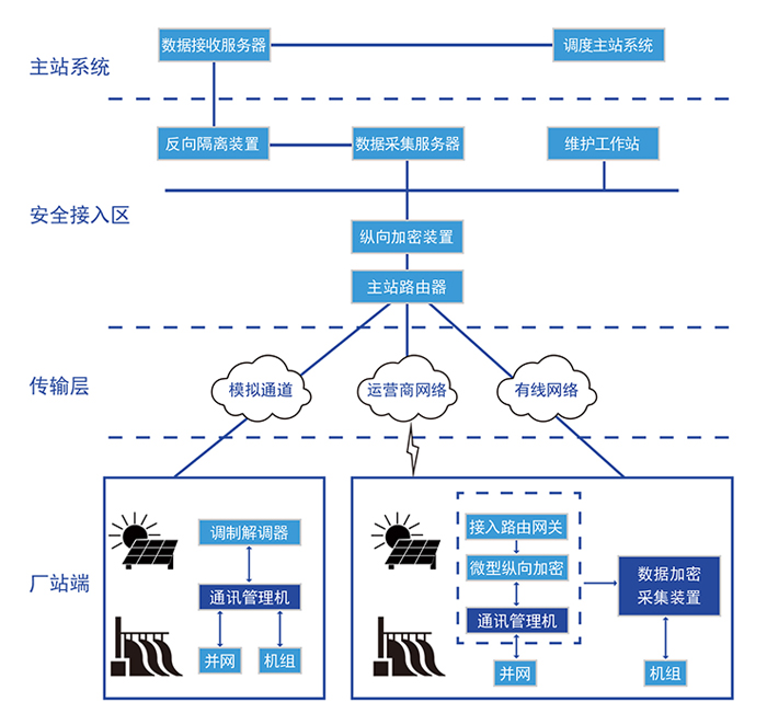 非统调分布式电源接入 非统调分布式电源接入