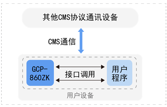 CMS协议软件包(GCP-860ZK) CMS协议软件包(GCP-860ZK)