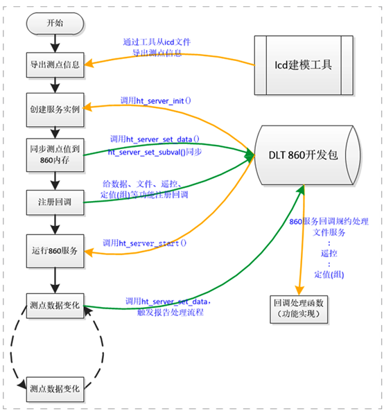 CMS协议软件包(GCP-860ZK) CMS协议软件包(GCP-860ZK)