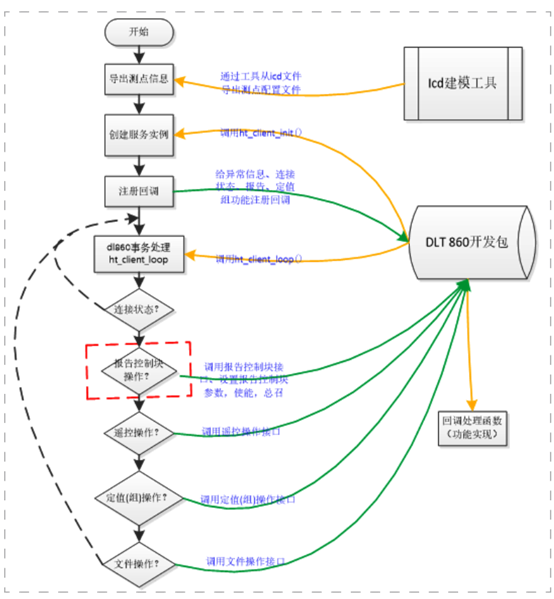 CMS协议软件包(GCP-860ZK) CMS协议软件包(GCP-860ZK)