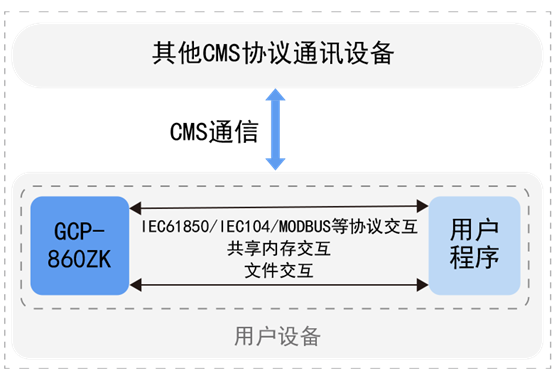 CMS协议软件包(GCP-860ZK) CMS协议软件包(GCP-860ZK)