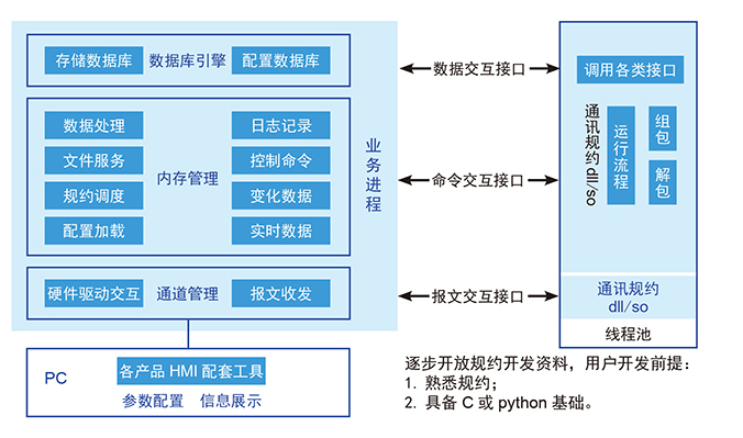 GCP通用通讯平台 GCP通用通讯平台