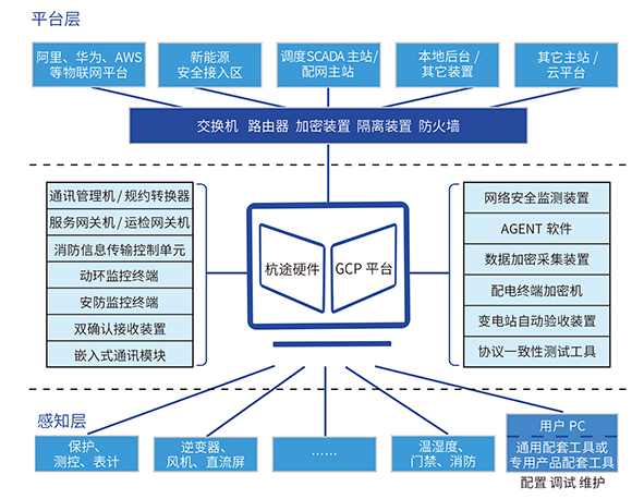 GCP通用通讯平台 GCP通用通讯平台